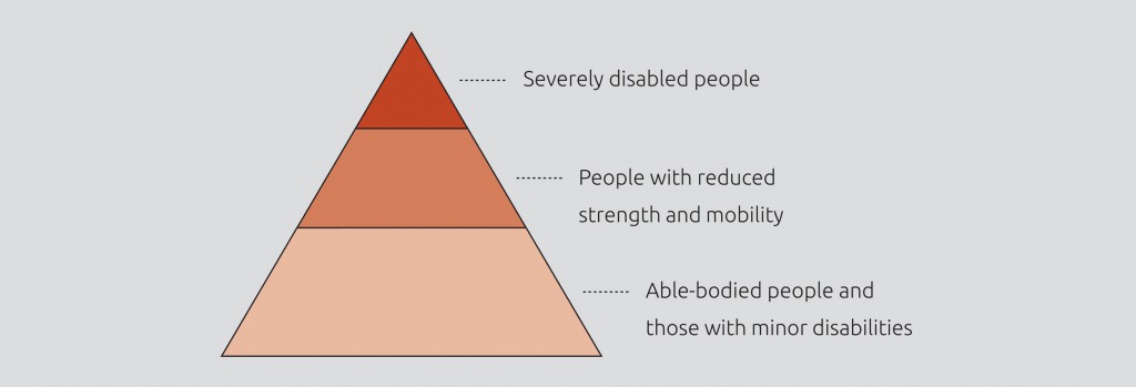 The User Pyramid